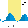 Fishermans Island tide chart for Thursday, February 17, 2022