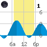 Fishermans Island tide chart for Tuesday, February 1, 2022