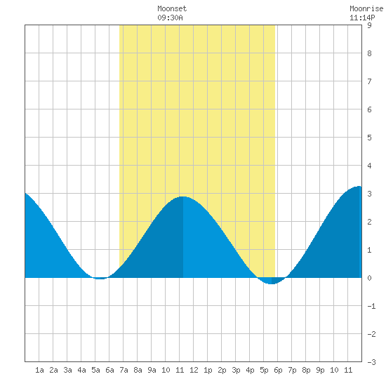 Fishermans Island tide chart for Monday, February 21, 2022
