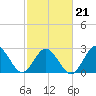 Fishermans Island tide chart for Monday, February 21, 2022