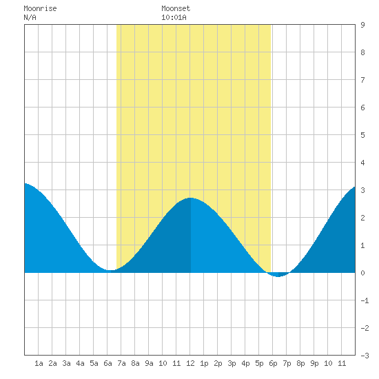 Fishermans Island tide chart for Tuesday, February 22, 2022