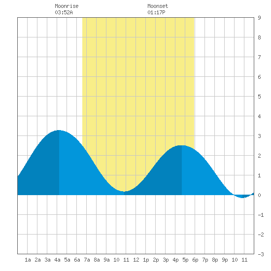 Fishermans Island tide chart for Saturday, February 26, 2022