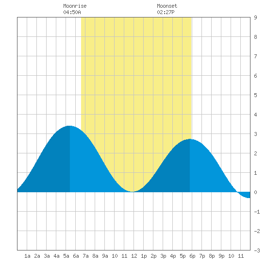 Fishermans Island tide chart for Sunday, February 27, 2022