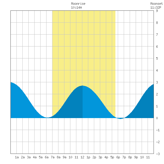 Fishermans Island tide chart for Sunday, February 6, 2022