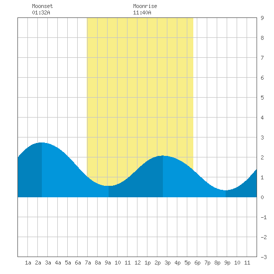 Fishermans Island tide chart for Wednesday, February 9, 2022