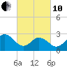 Fishermans Island tide chart for Thursday, March 10, 2022