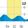 Fishermans Island tide chart for Saturday, March 12, 2022