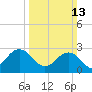 Fishermans Island tide chart for Sunday, March 13, 2022