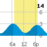 Fishermans Island tide chart for Monday, March 14, 2022