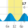 Fishermans Island tide chart for Thursday, March 17, 2022
