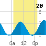 Fishermans Island tide chart for Sunday, March 20, 2022