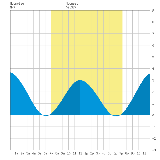 Fishermans Island tide chart for Tuesday, March 22, 2022