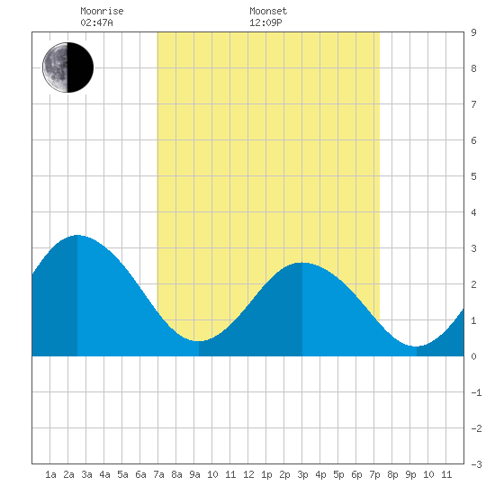 Fishermans Island tide chart for Friday, March 25, 2022