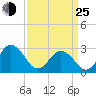 Fishermans Island tide chart for Friday, March 25, 2022