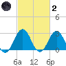 Fishermans Island tide chart for Wednesday, March 2, 2022