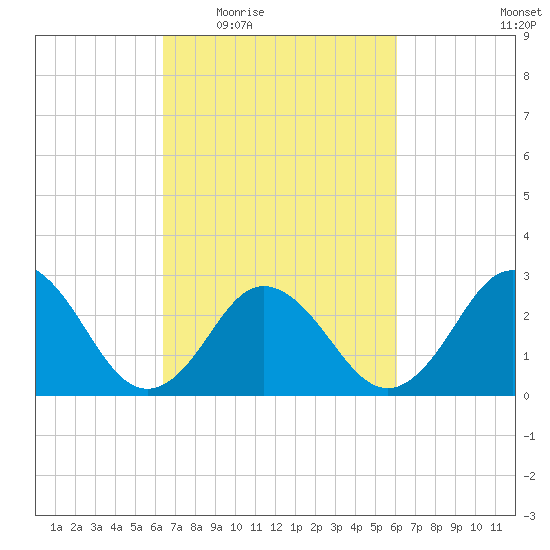 Fishermans Island tide chart for Monday, March 7, 2022