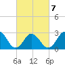 Fishermans Island tide chart for Monday, March 7, 2022