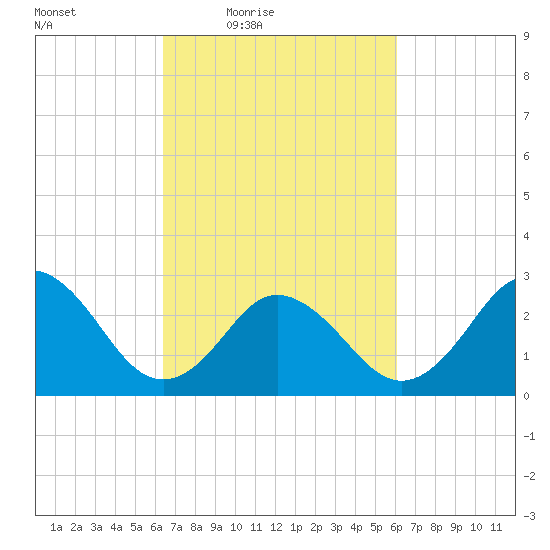 Fishermans Island tide chart for Tuesday, March 8, 2022