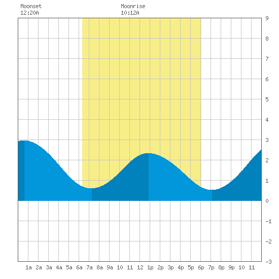 Fishermans Island tide chart for Wednesday, March 9, 2022