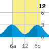 Fishermans Island tide chart for Tuesday, April 12, 2022