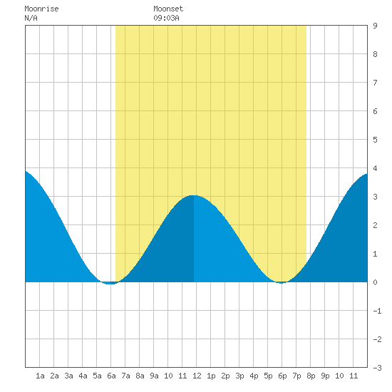 Fishermans Island tide chart for Wednesday, April 20, 2022