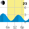 Fishermans Island tide chart for Saturday, April 23, 2022