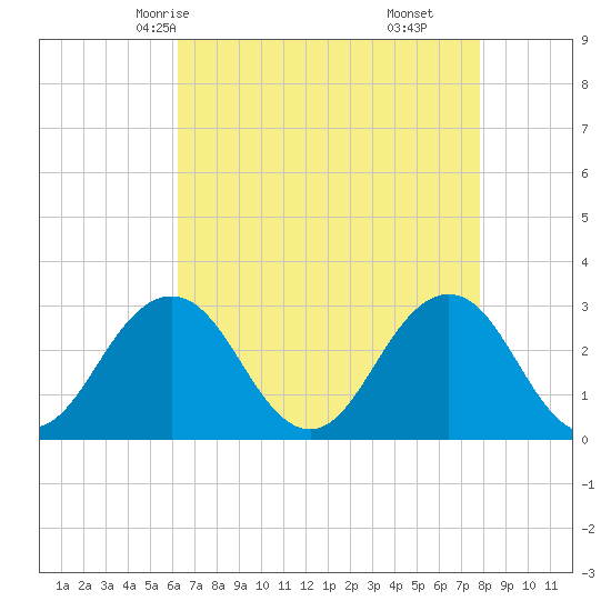 Fishermans Island tide chart for Tuesday, April 26, 2022