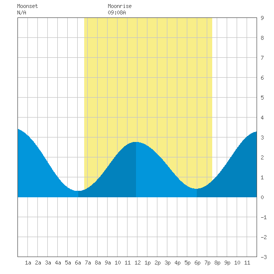 Fishermans Island tide chart for Tuesday, April 5, 2022