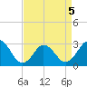 Fishermans Island tide chart for Tuesday, April 5, 2022