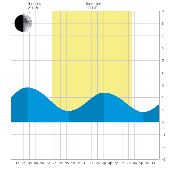 Fishermans Island tide chart for Saturday, April 9, 2022
