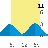 Fishermans Island tide chart for Wednesday, May 11, 2022