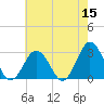 Fishermans Island tide chart for Sunday, May 15, 2022