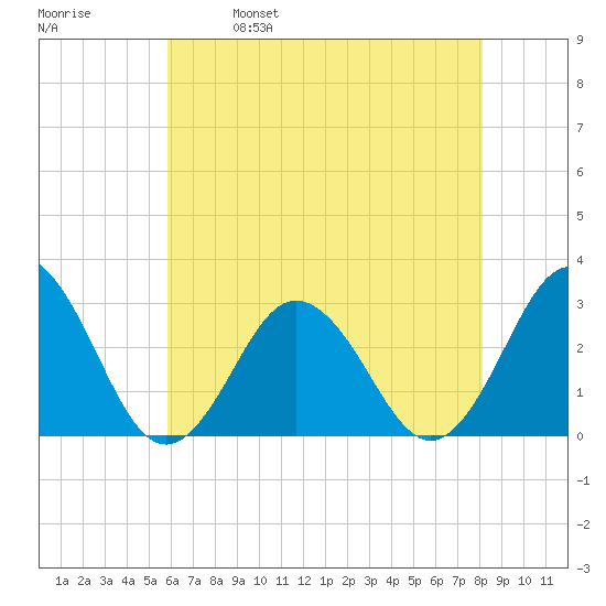 Fishermans Island tide chart for Thursday, May 19, 2022