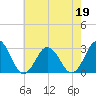 Fishermans Island tide chart for Thursday, May 19, 2022
