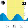 Fishermans Island tide chart for Sunday, May 22, 2022