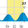 Fishermans Island tide chart for Friday, May 27, 2022