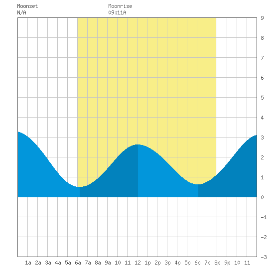 Fishermans Island tide chart for Thursday, May 5, 2022