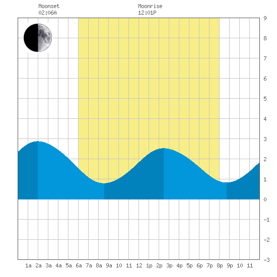 Fishermans Island tide chart for Sunday, May 8, 2022