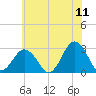 Fishermans Island tide chart for Saturday, June 11, 2022