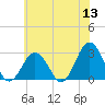 Fishermans Island tide chart for Monday, June 13, 2022