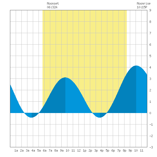 Fishermans Island tide chart for Wednesday, June 15, 2022