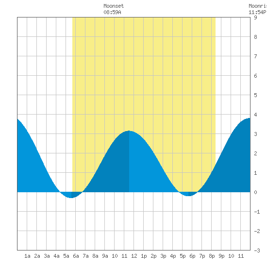 Fishermans Island tide chart for Friday, June 17, 2022