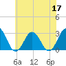 Fishermans Island tide chart for Friday, June 17, 2022