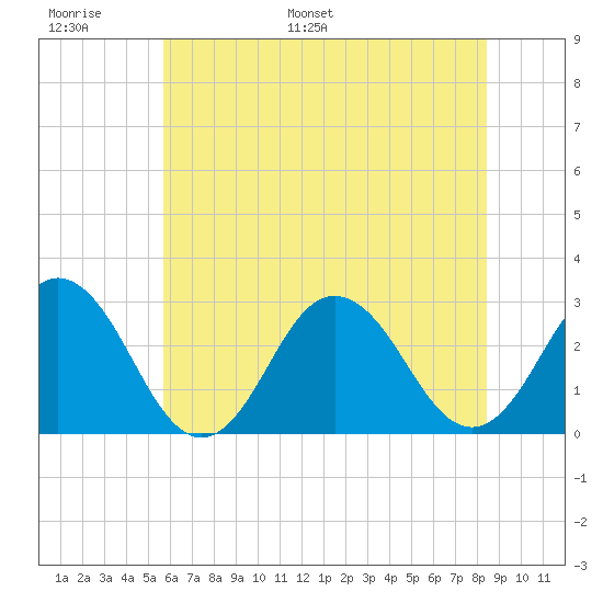 Fishermans Island tide chart for Sunday, June 19, 2022