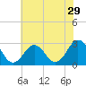 Fishermans Island tide chart for Wednesday, June 29, 2022