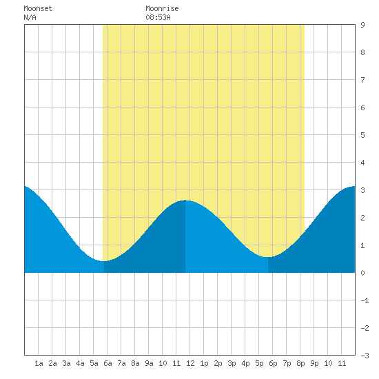 Fishermans Island tide chart for Friday, June 3, 2022