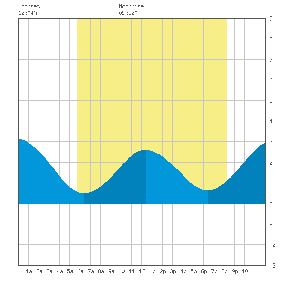 Fishermans Island tide chart for Saturday, June 4, 2022
