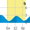 Fishermans Island tide chart for Sunday, June 5, 2022
