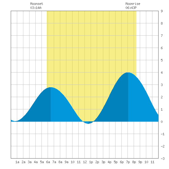 Fishermans Island tide chart for Monday, July 11, 2022