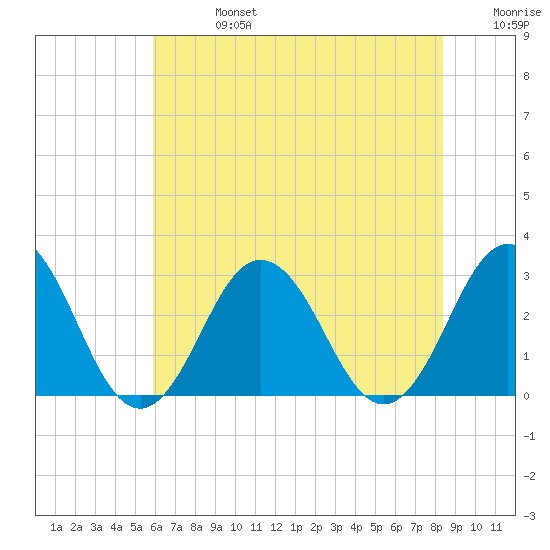 Fishermans Island tide chart for Saturday, July 16, 2022